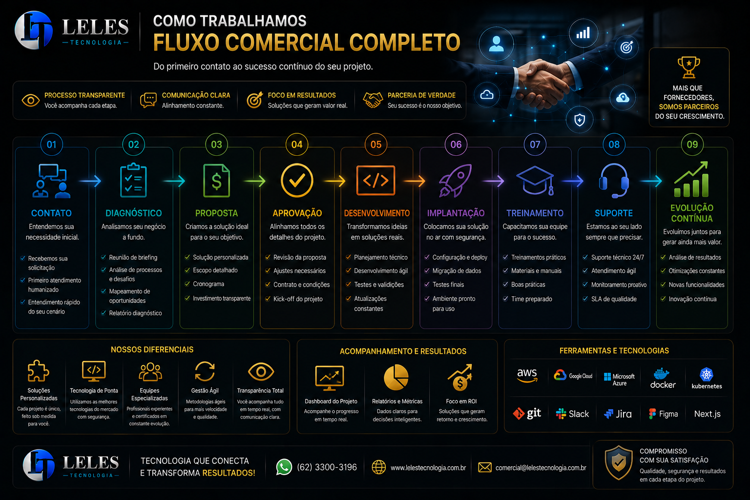 Slide 33 da apresentação oficial LELES TECNOLOGIA